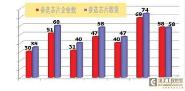 從中國芯評選看我國集成電路設(shè)計(jì)業(yè)的崛起與挑戰(zhàn)
